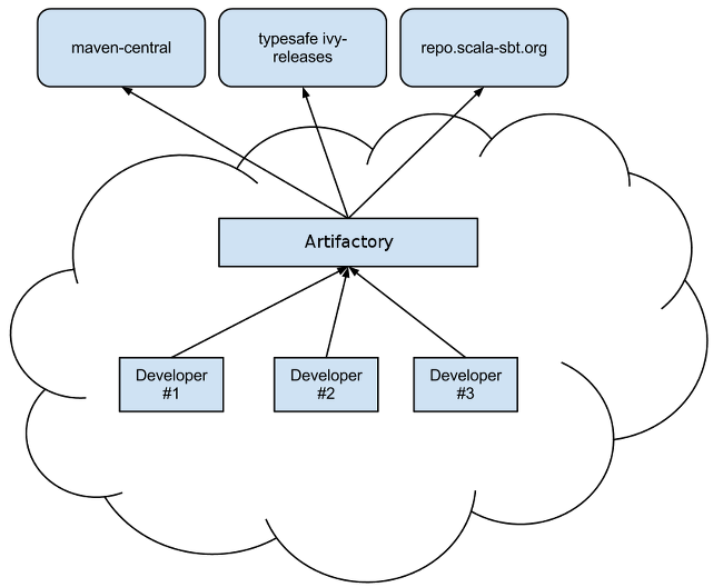 Source: documentation de Scala SBT_OPTS